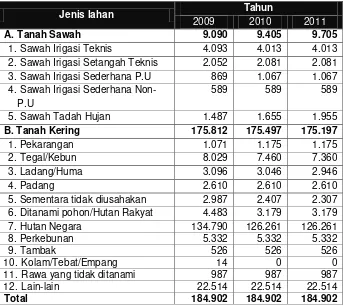 Tabel 4.4 Luas Lahan Menurut Penggunaan di Kabupaten Sumbawa Barat Tahun 2009-2011 (Ha) 