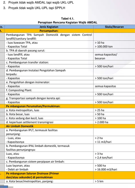 Tabel 4.1.Penapisan Rencana Kegiatan Wajib AMDAL