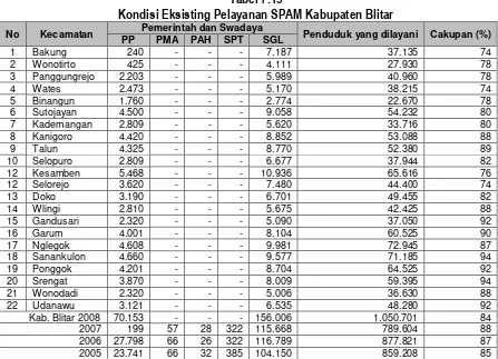 Tabel 7.15 Kondisi Eksisting Pelayanan SPAM Kabupaten Blitar 