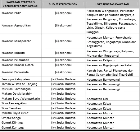 Tabel 3.5  Identifikasi Kawasan Strategis Kabupaten Banyuwangi (KSK) berdasarkan RTRW 