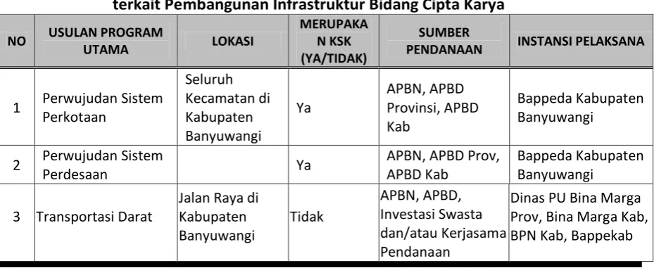 Tabel 3.6 Identifikasi Indikasi Program RTRW Kabupaten Banyuwangi 2011-2031 