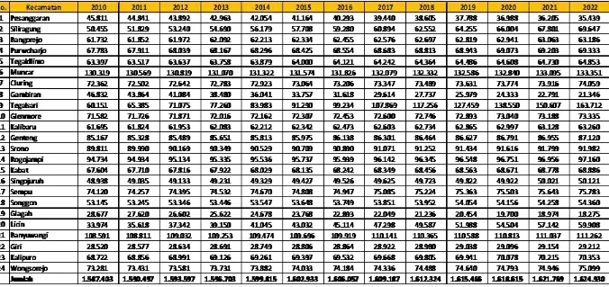 Tabel 3.9.Proyeksi Penduduk Kabupaten Banyuwangi Tahun 2011-2031 