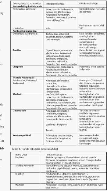Tabel 3.   Daftar Obat yang berinteraksi secara potensial.