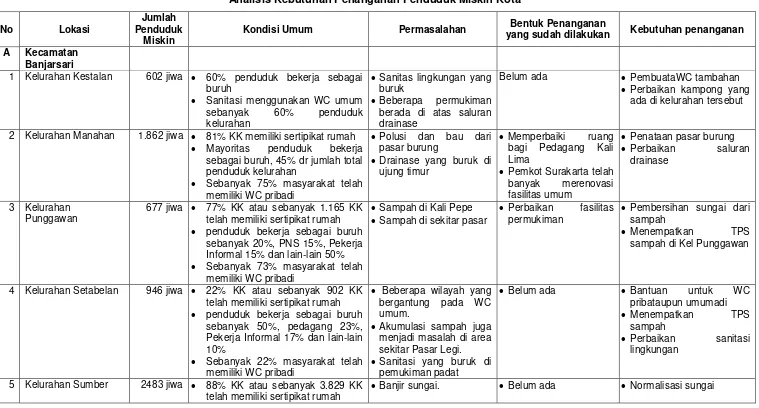 Tabel 8.3 Analisis Kebutuhan Penanganan Penduduk Miskin Kota 