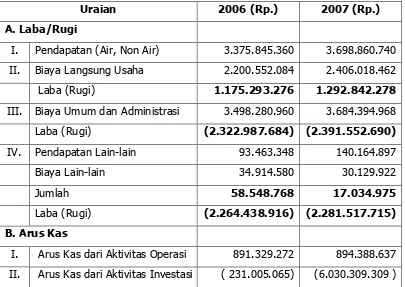 Tabel 7.4.  Posisi Pinjaman PDAM Tirta Buana          Kabupaten Merangin Tahun 2008 