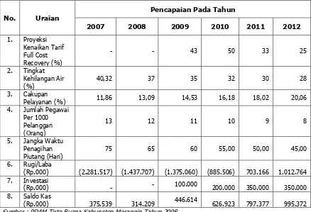 Tabel 7.6 Rencana Tindak Kinerja PDAM Tirta Buana Kabupaten Merangin  