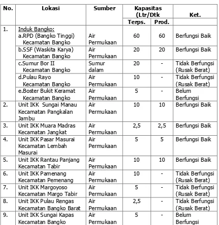 Tabel 7.1 Kappasitas Terpasang  Distribusi Air Bersih  