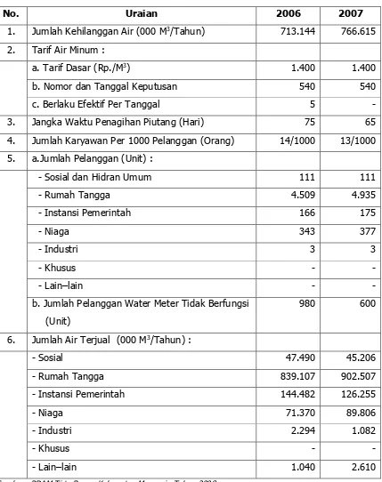 Tabel 7.3.  Data Jumlah Pelanggan dan Penjualan Air          Menurut Golongan Pelanggan  