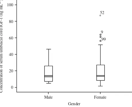 Fig. 3: Mean comparison of serum umbilical cord IGF-1 concentration between male and femaleneonates (p = 0.387)