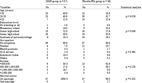 Table 1: Social economic status of subjects within multi-micronutrients  and Placebo-IFA group