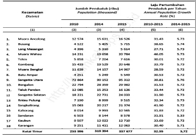 Tabel 2.5 Jumlah Penduduk dan Laju Pertumbuhan Per Tahun di Kabupaten Kutai Timur Tahun 2015 
