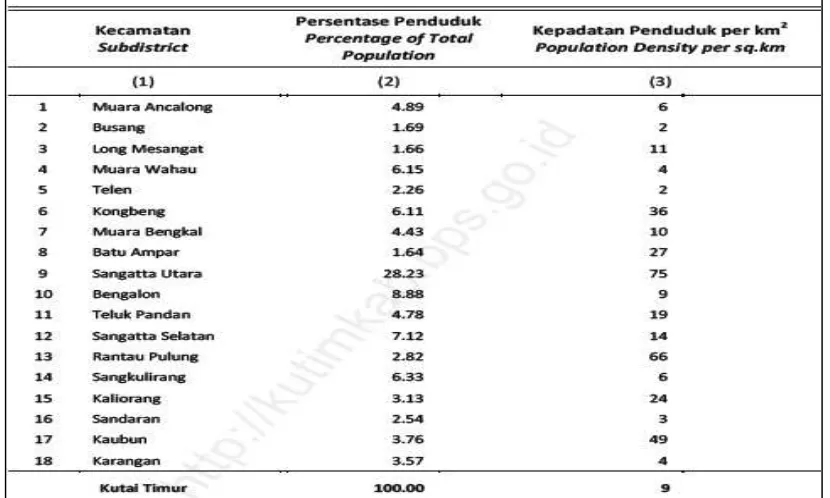 Tabel 2.7 Distribusi dan Kepadatan Penduduk di Kabupaten Kutai Timur Tahun 2015