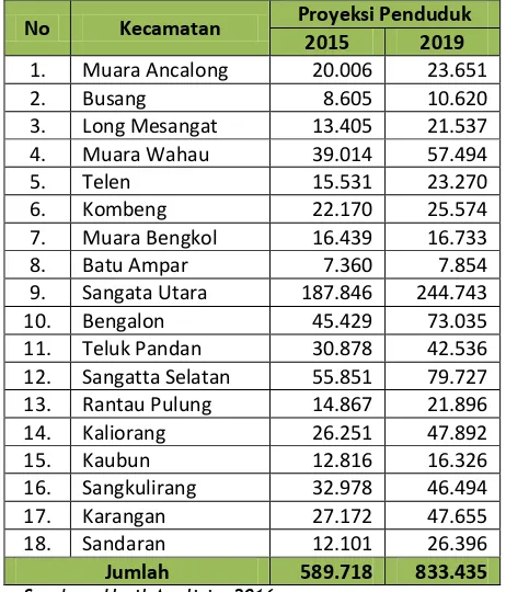 Tabel 2.9 Proyeksi Penduduk Kabupaten Kutai Timur  Tahun 2013-2032 