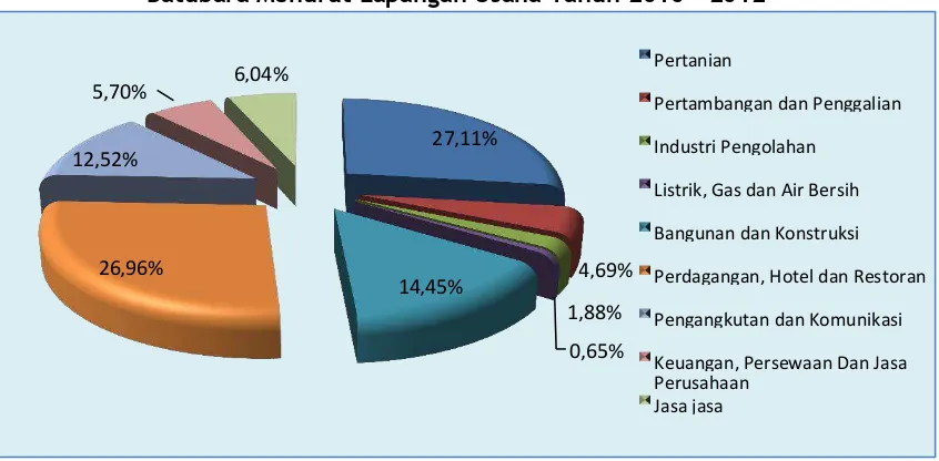 Tabel 2.12 Kontribusi Sektoral Tanpa Migas dan Batubara Tahun 2010 