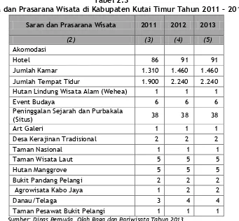Tabel 2.3 Sarana dan Prasarana Wisata di Kabupaten Kutai Timur Tahun 2011 – 2013 