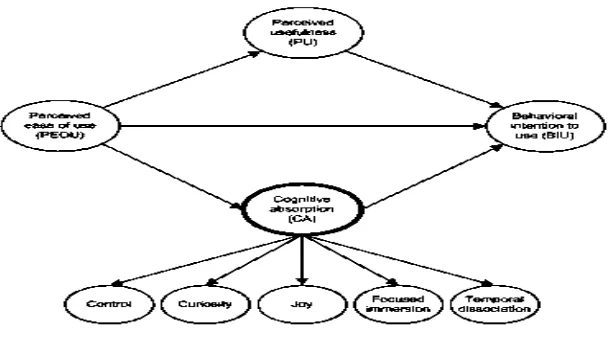 Gambar 2. 2 Perluasan Intrinsic Motivation Joy Menjadi CA (Lowry et.al, 2013) 