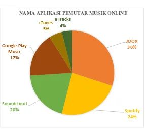 Gambar 4. 4 Diagram Frekuensi Nama Aplikasi Pemutar Musik Online 