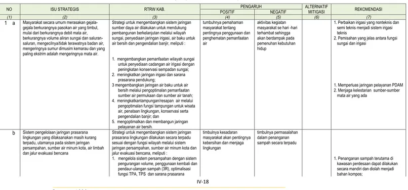 Tabel 4.3 Matrik ’Uji Cepat’ KLHS RTRW Kabupaten Blitar 