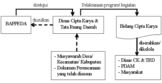 Gambar 6.1Diagram Hubungan Antar Instansi Pelaksanaan RPIJM