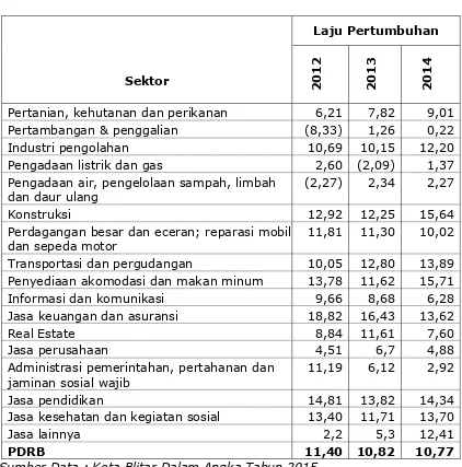 Tabel 2. 10 Laju Pertumbuhan PDRB Kota Blitar Atas Dasar Harga Berlaku Tahun 2012 – 2014 
