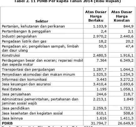 Tabel 2. 12 PDRB Per kapita Tahun 2014 (Ribu Rupiah) 