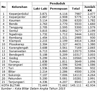 Tabel 2. 4 Kepadatan Penduduk Kota Blitar Tahun 2014 