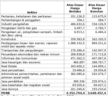 Tabel 2. 9 PDRB Kota Blitar Tahun 2014 (Juta Rupiah) 