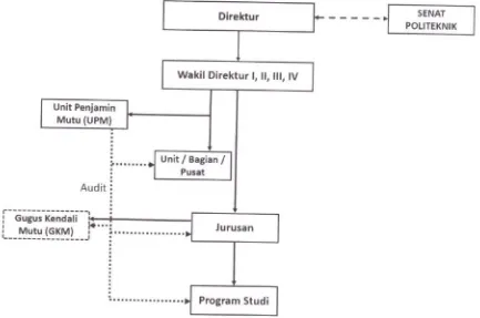 Gambar 7.2. Pelaksana Kegiatan unit penjamin Mutu pada struktur organisasi pNL
