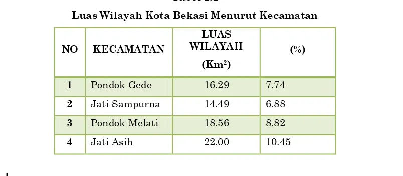 Tabel 2.1 Luas Wilayah Kota Bekasi Menurut Kecamatan 