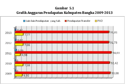 Gambar  5.1 Grafik Anggaran Pendapatan Kabupaten Bangka 2009-2013 