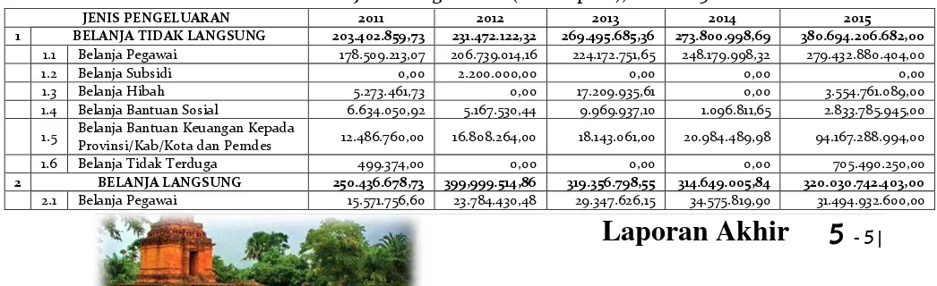 Tabel 5.2  Realisasi Pengeluaran Pemerintah Daerah Kabupaten Padang Lawas Utara Menurut Jenis Pengeluaran (ribu rupiah), 2011-2015 
