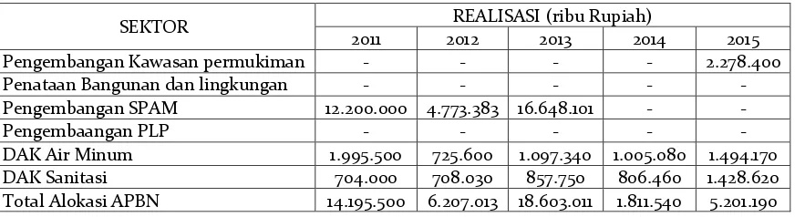 Tabel 5.3  Pendanaan Bersumber APBN Tahun 2011-2015 