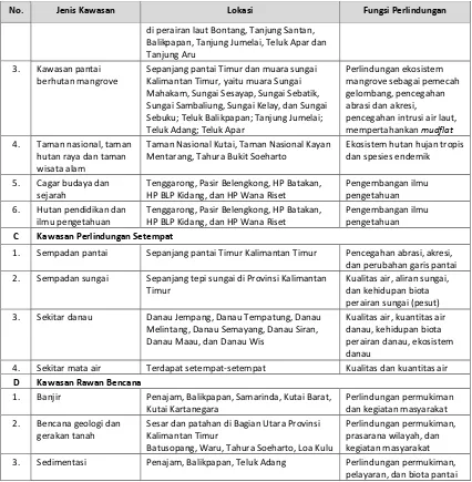 Tabel 3-3 Rencana Prasarana Wilayah Untuk Perkotaan Di Provinsi Kalimantan Timur Untuk 