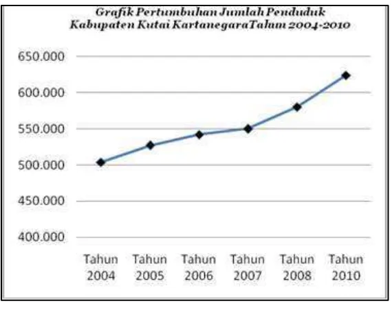 Gambar 4-2 Grafik Pertumbuhan Jumlah Penduduk Kabupaten Kutai Kartanegara Tahun 2004 - 2010 