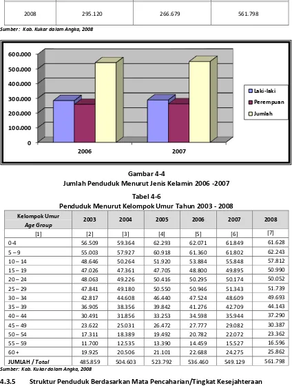 Gambar 4-4 Jumlah Penduduk Menurut Jenis Kelamin 2006 -2007 