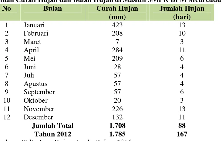 Tabel 2.9Jumlah Curah Hujan dan Bulan Hujan di Stasiun SMPK BPM Meureudu 2013