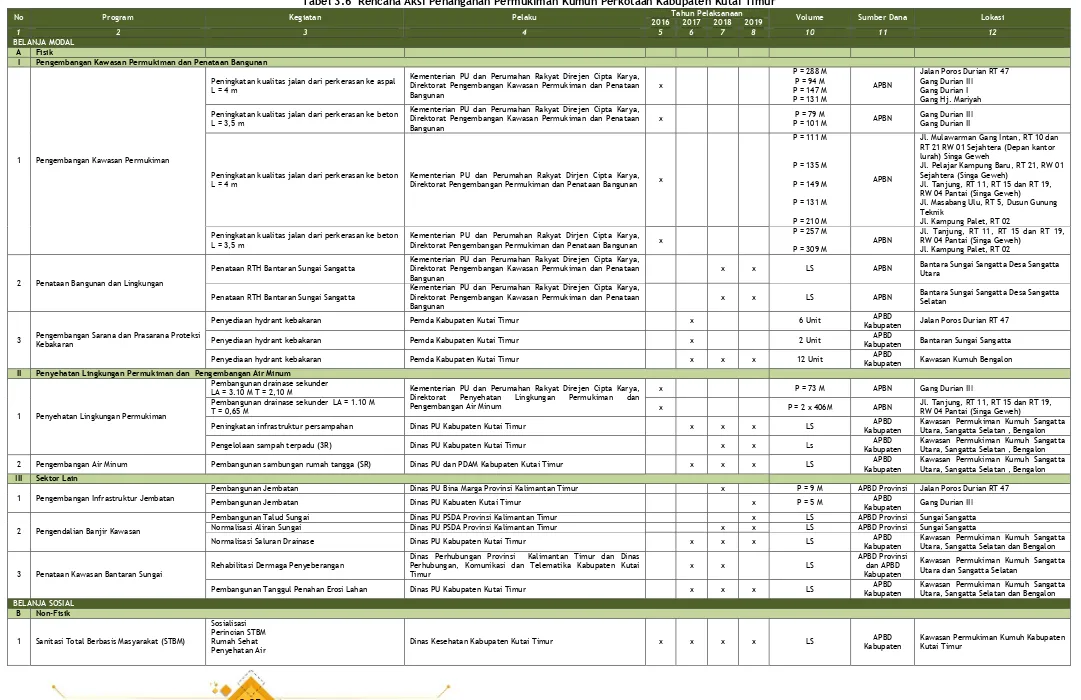 Tabel 3.6 Rencana Aksi Penanganan Permukiman Kumuh Perkotaan Kabupaten Kutai TimurTahun Pelaksanaan