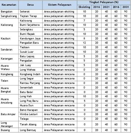 Tabel 3.26 Rencana Sistem Pelayanan Jaringan Perpipaan (JP) Non PDAM