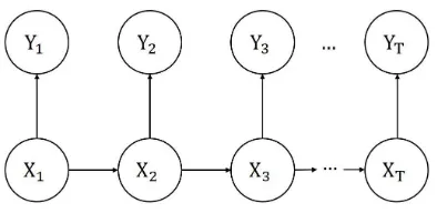 Gambar 1. Representasi Model Hidden Markov