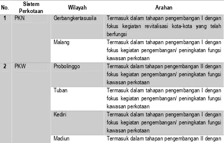 Tabel 3.1 Sistem Perkotaan Nasional dan Arahan Pengembangannya di Provinsi Jawa Timur 