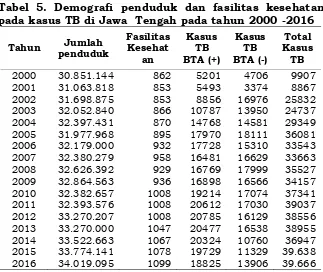 Tabel 5. Demografi penduduk dan fasilitas kesehatan 
