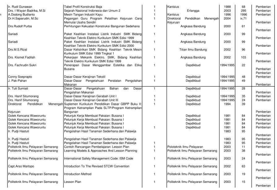 Tabel Profil Konstruksi Baja