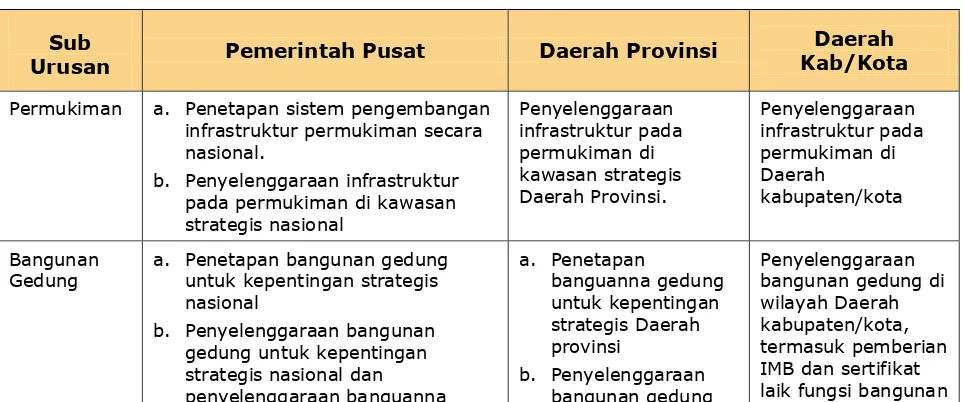 Tabel 6. 7. Pembagian kewenangan antara Pemerintah Pusat, Provinsi, dan 