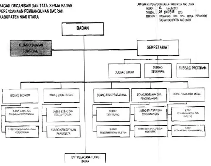Gambar 6. 2. Bagan Organisasi Badan Perencanaan Pembangunan Daerah 