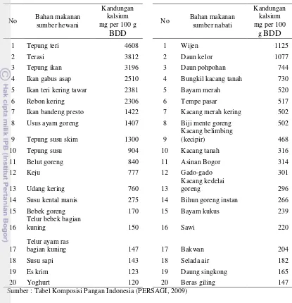 Tabel 2.1 Kandungan kalsium dari beberapa bahan makanan  