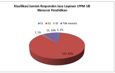 Gambar 3 : Grafik Jumlah Prosentase Responden IKM – LPPM Menurut Pendidikan 
