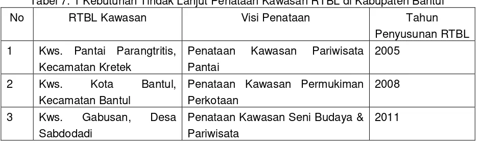 Tabel 7. 1 Kebutuhan Tindak Lanjut Penataan Kawasan RTBL di Kabupaten Bantul 