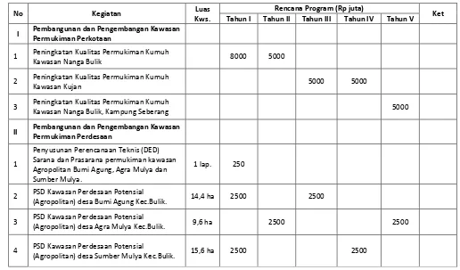 Tabel 25: Matriks Usulan Kebutuhan Program Sektor Pengembangan Kawasan Permukiman 