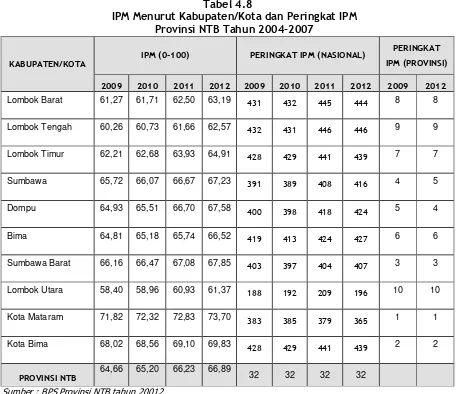 Tabel 4.8 IPM Menurut Kabupaten/Kota dan Peringkat IPM 