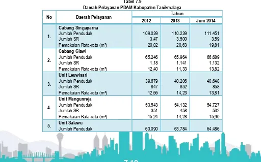 Tabel 7.9 Daerah Pelayanan PDAM Kabupaten Tasikmalaya 